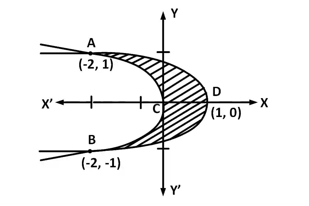 AIEEE 2008 Mathematics - Area Under The Curves Question 136 English Explanation