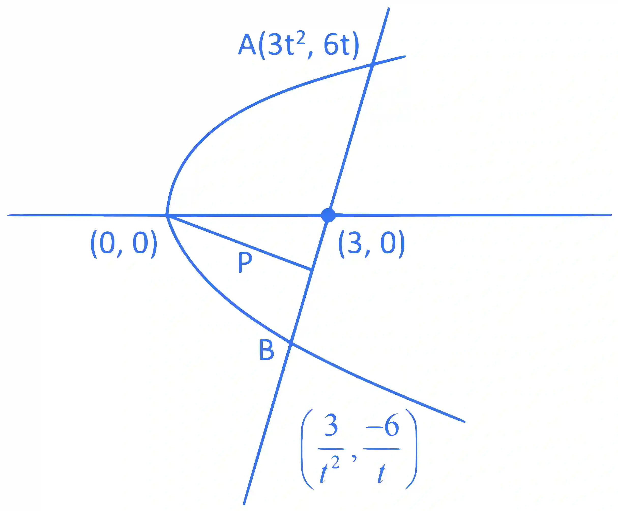 JEE Main 2024 (Online) 4th April Morning Shift Mathematics - Parabola Question 17 English Explanation