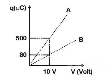 JEE Main 2019 (Online) 10th April Morning Slot Physics - Capacitor Question 110 English