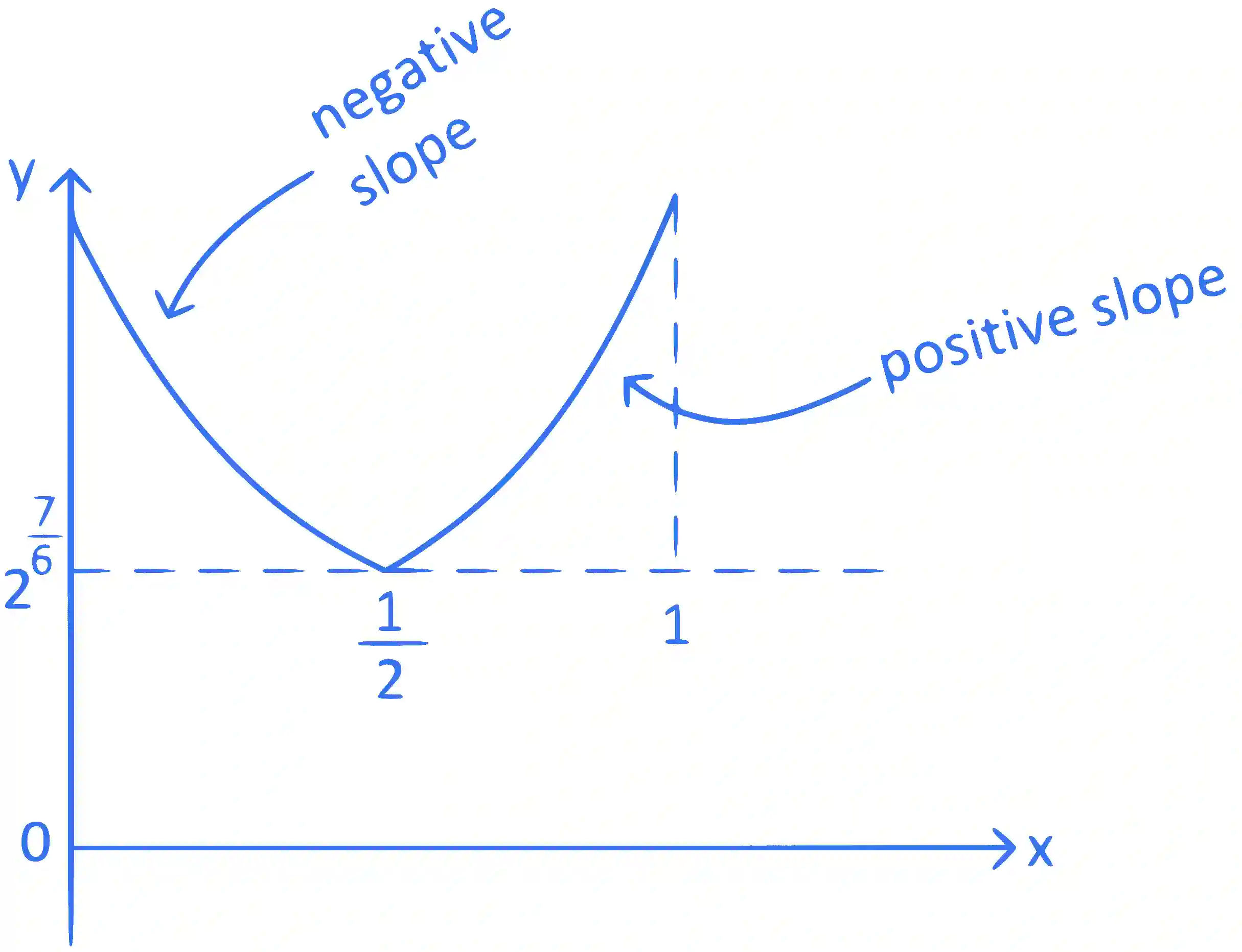 JEE Advanced 2022 Paper 2 Online Mathematics - Application of Derivatives Question 3 English Explanation 2