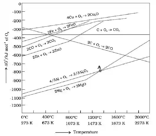 JEE Main 2021 (Online) 17th March Morning Shift Chemistry - Isolation of Elements Question 64 English