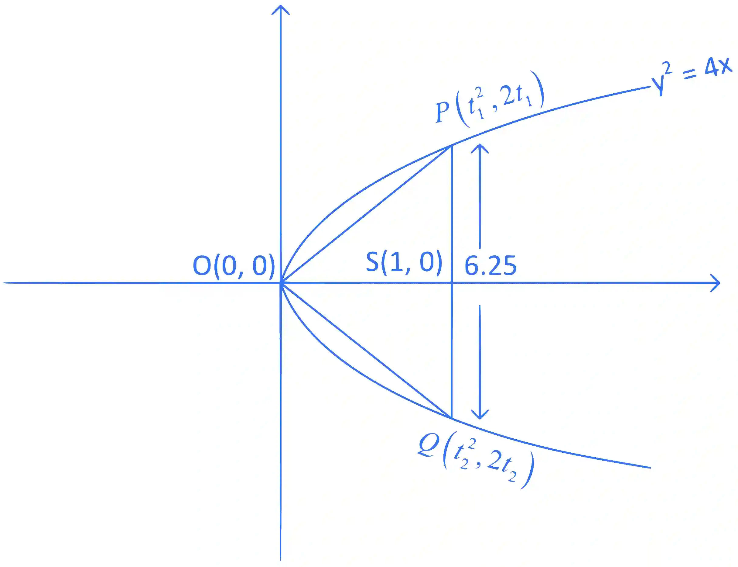 JEE Main 2022 (Online) 30th June Morning Shift Mathematics - Parabola Question 51 English Explanation