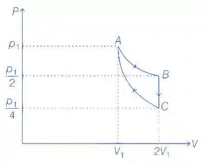JEE Main 2021 (Online) 24th February Evening Shift Physics - Heat and Thermodynamics Question 249 English Explanation