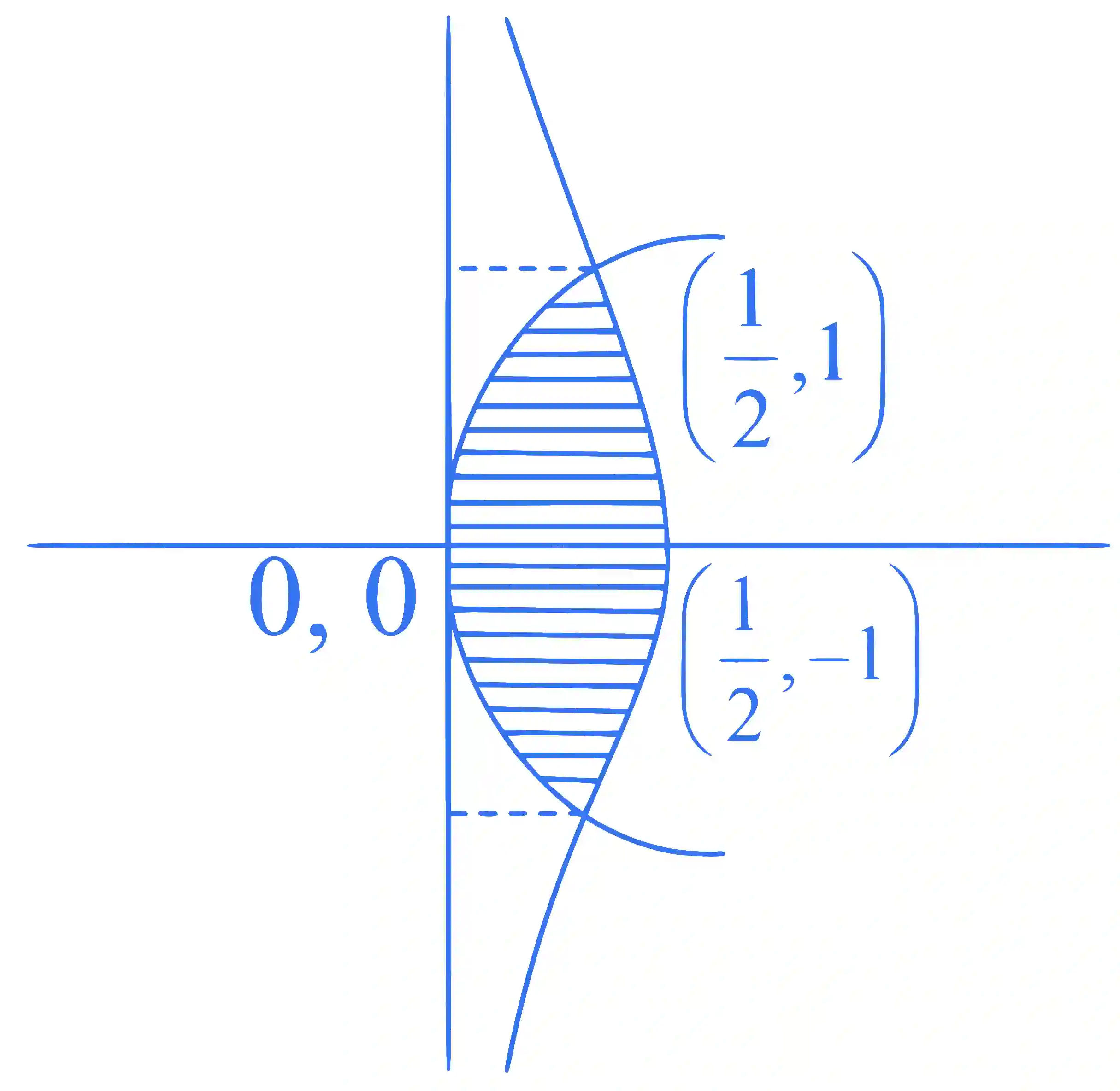 JEE Main 2025 (Online) 28th January Evening Shift Mathematics - Area Under The Curves Question 7 English Explanation