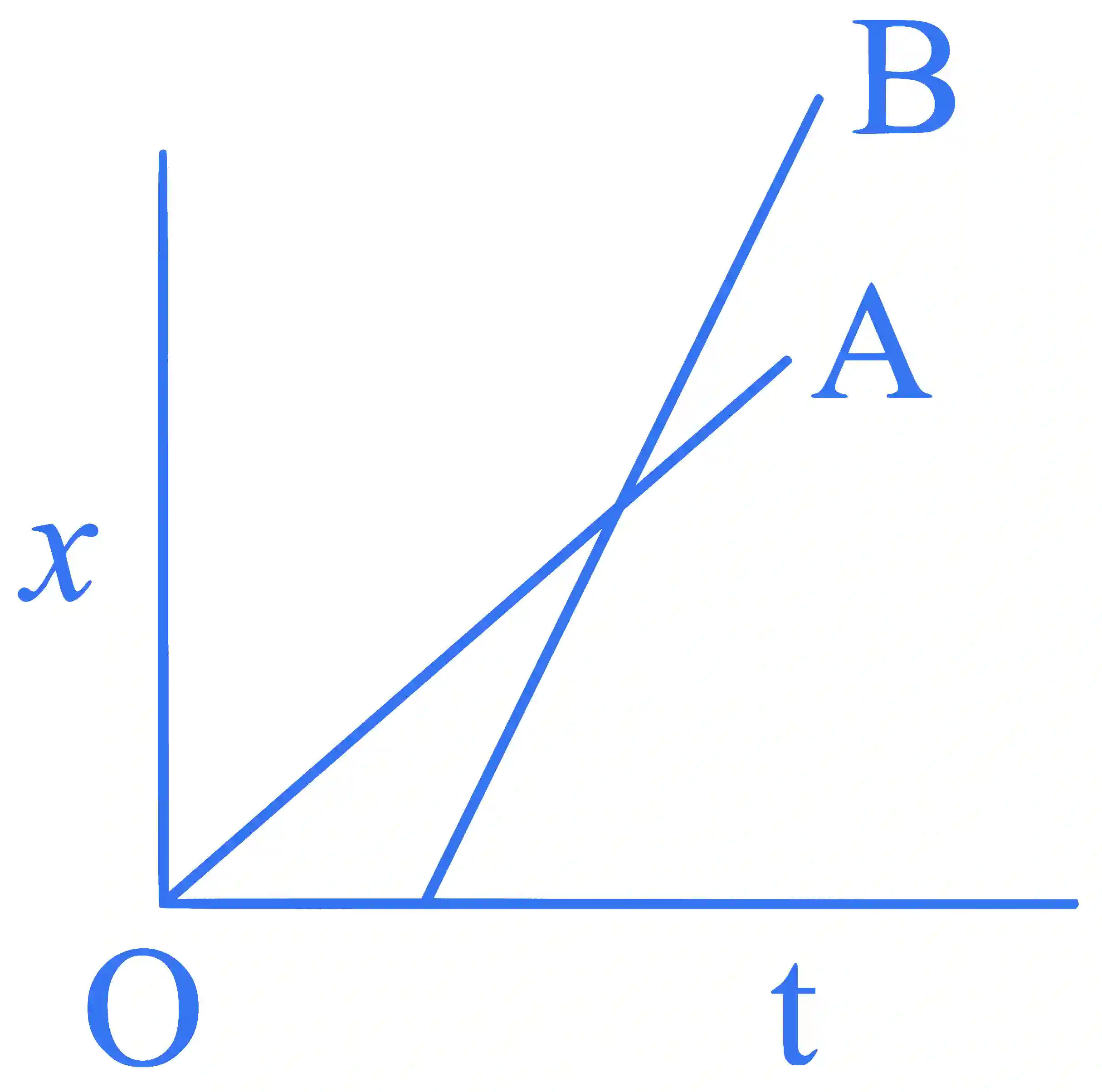 JEE Main 2023 (Online) 10th April Morning Shift Physics - Motion in a Straight Line Question 22 English