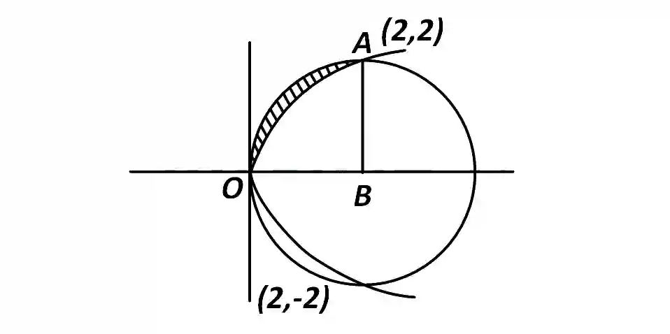 JEE Main 2016 (Offline) Mathematics - Area Under The Curves Question 131 English Explanation