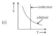 JEE Main 2021 (Online) 17th March Evening Shift Physics - Heat and Thermodynamics Question 226 English 3