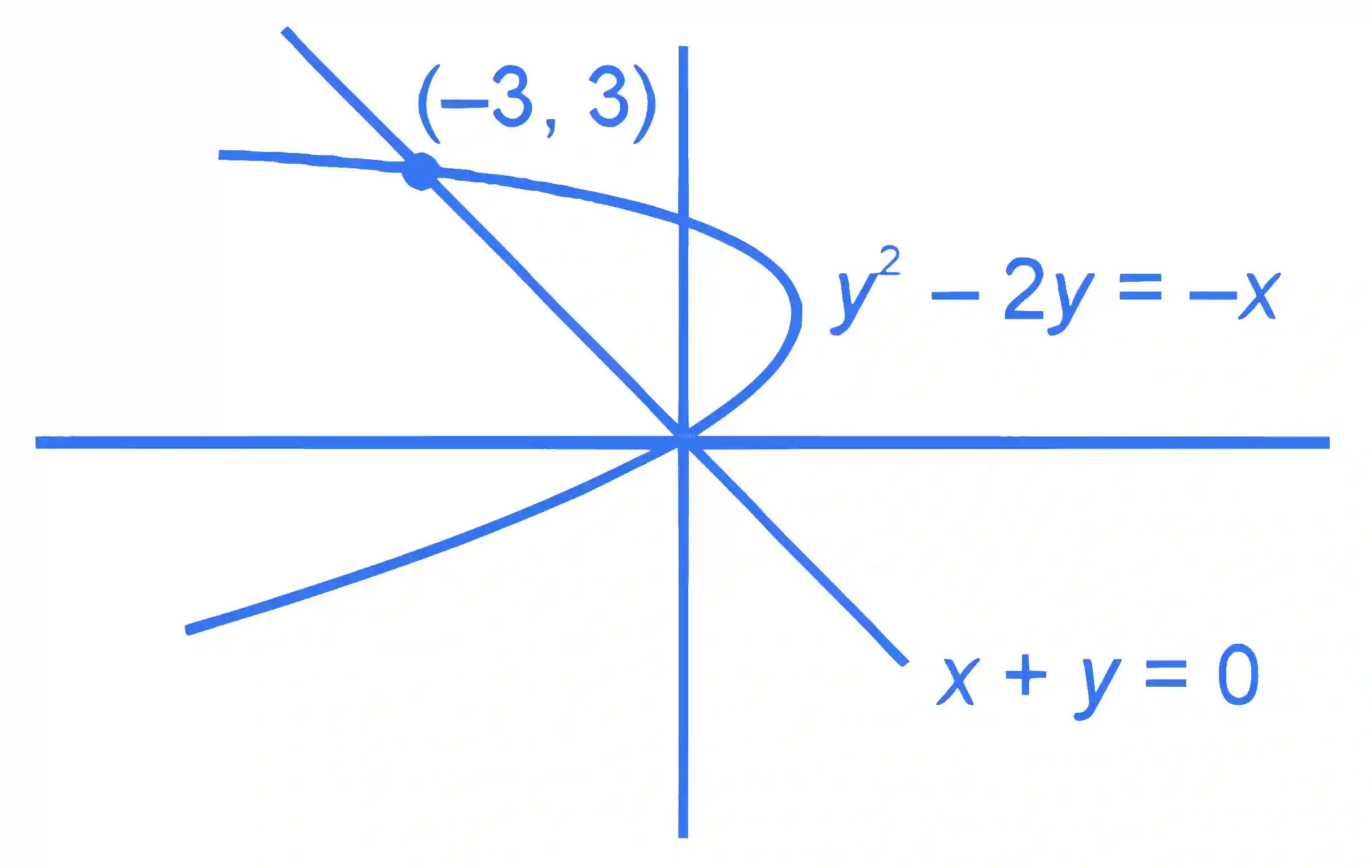 JEE Main 2023 (Online) 24th January Evening Shift Mathematics - Area Under The Curves Question 46 English Explanation