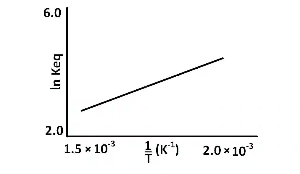 AIEEE 2005 Chemistry - Chemical Kinetics and Nuclear Chemistry Question 145 English
