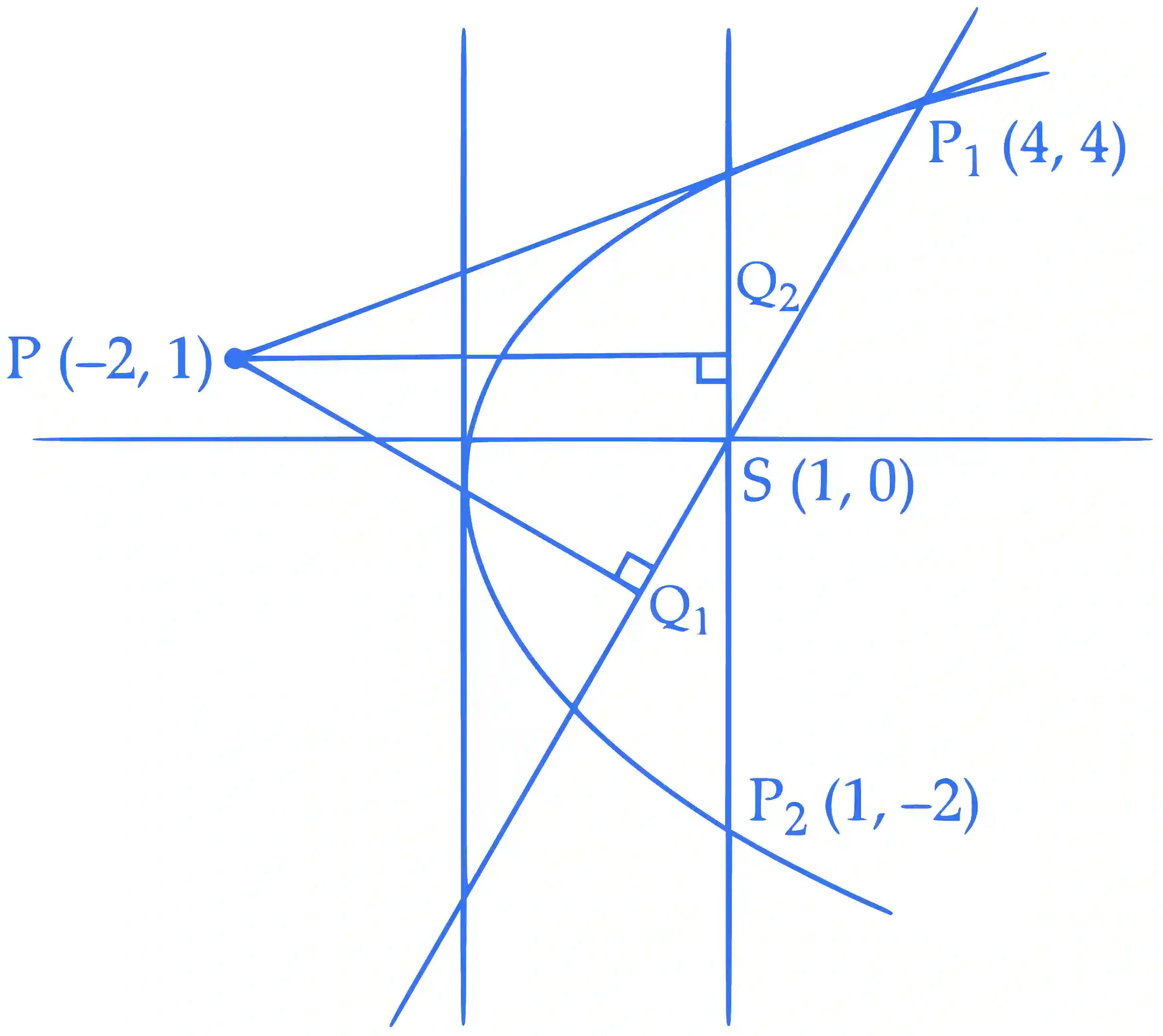 JEE Advanced 2022 Paper 1 Online Mathematics - Parabola Question 5 English Explanation