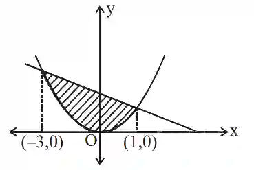 JEE Main 2020 (Online) 8th January Evening Slot Mathematics - Area Under The Curves Question 105 English Explanation