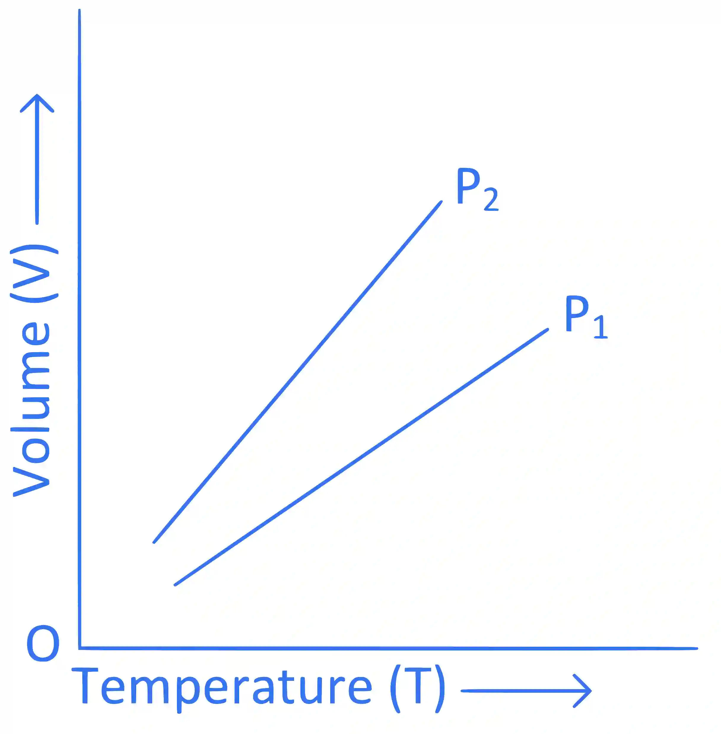 JEE Main 2022 (Online) 27th June Evening Shift Physics - Heat and Thermodynamics Question 172 English