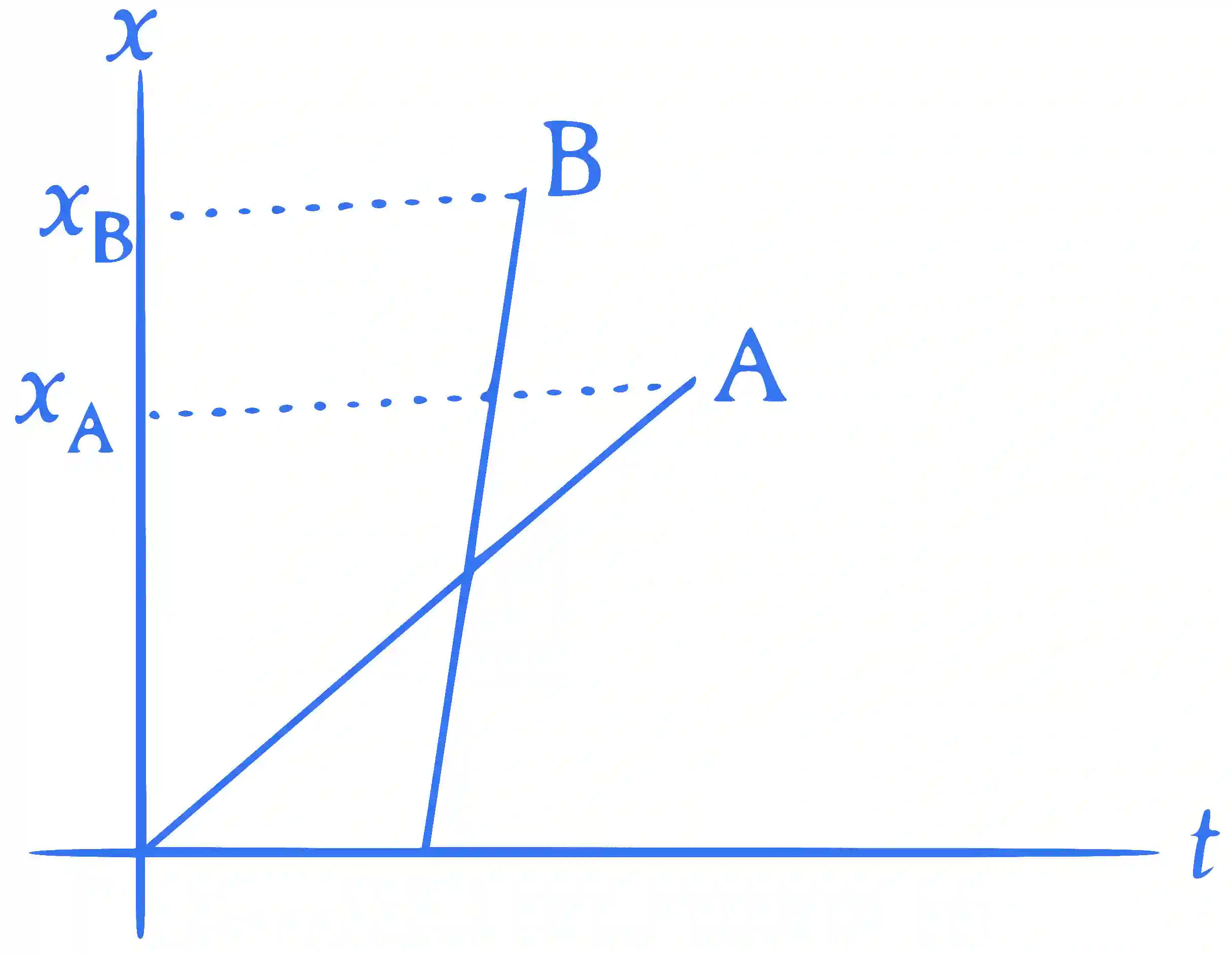 JEE Main 2023 (Online) 10th April Morning Shift Physics - Motion in a Straight Line Question 22 English Explanation