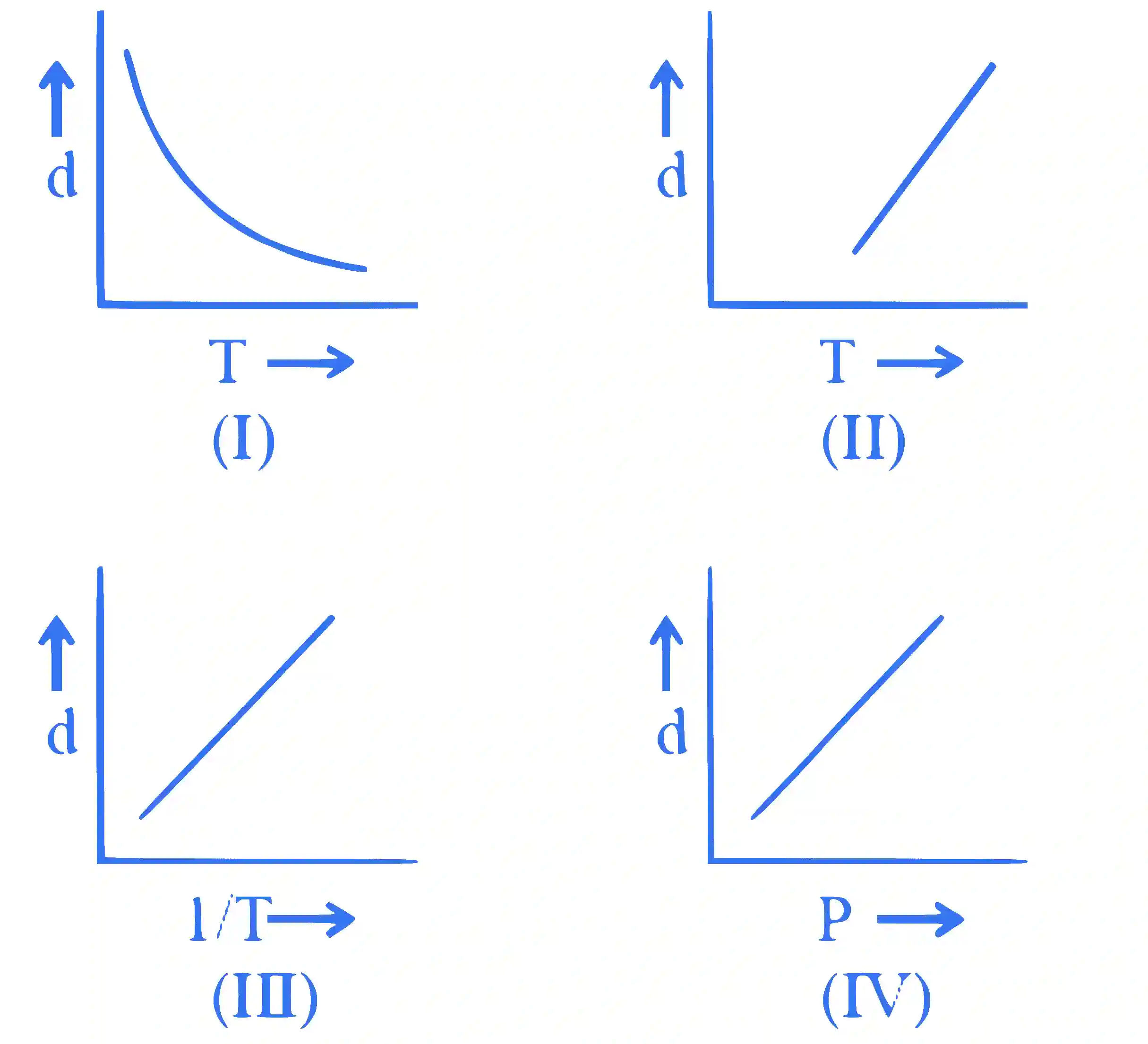 JEE Main 2020 (Online) 2nd September Morning Slot Chemistry - Gaseous State Question 37 English
