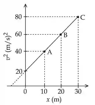 JEE Main 2021 (Online) 31st August Evening Shift Physics - Motion in a Straight Line Question 56 English