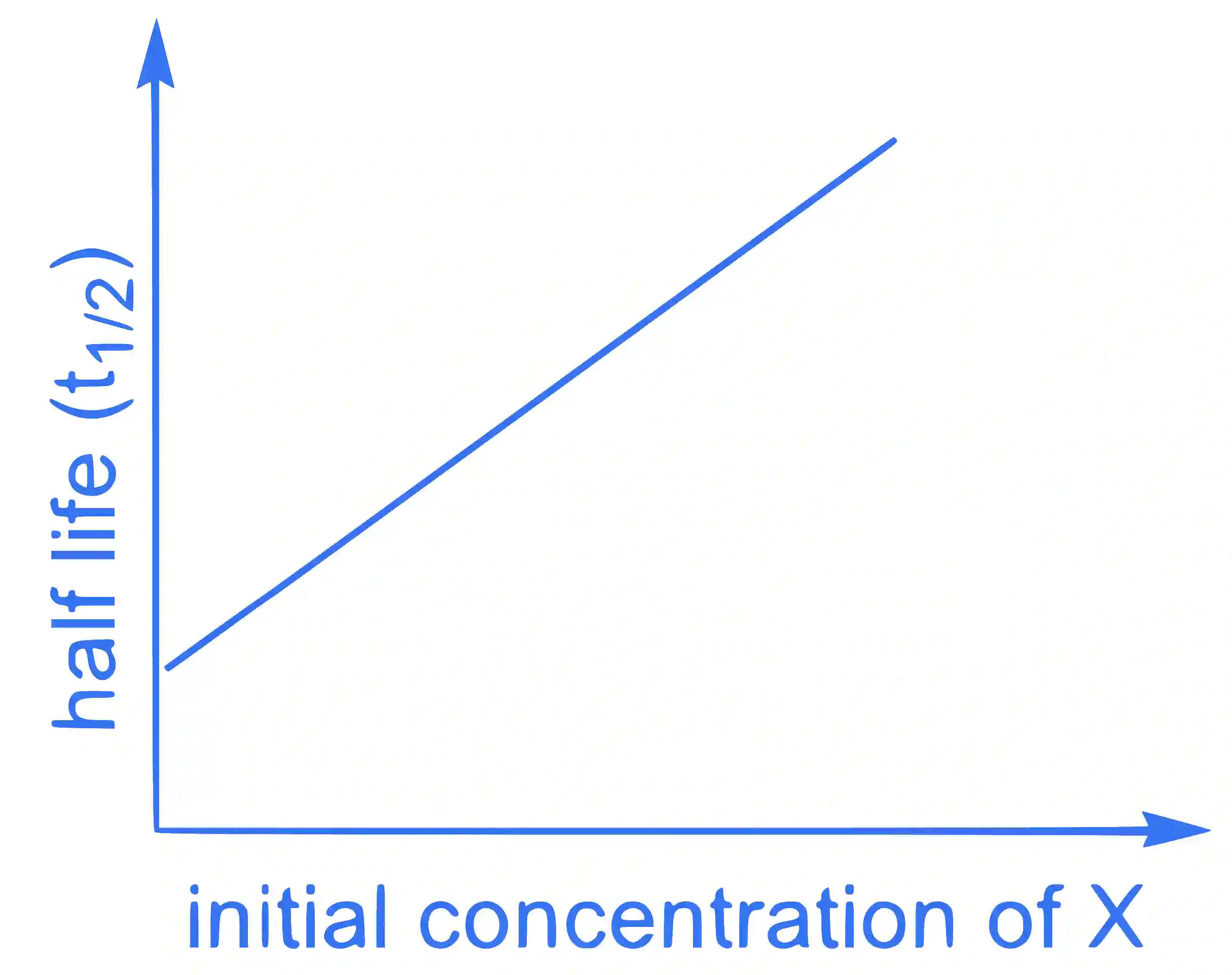 JEE Advanced 2022 Paper 1 Online Chemistry - Chemical Kinetics and Nuclear Chemistry Question 7 English 1