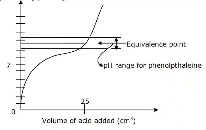 JEE Main 2021 (Online) 26th August Morning Shift Chemistry - Ionic Equilibrium Question 53 English Explanation 2