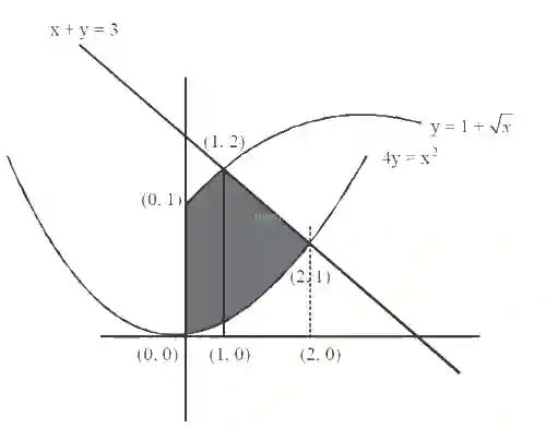 JEE Main 2017 (Offline) Mathematics - Area Under The Curves Question 126 English Explanation