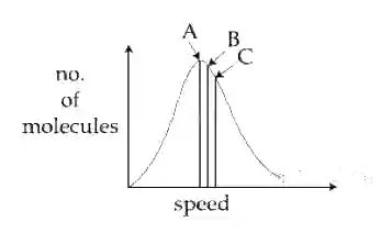 JEE Main 2020 (Online) 7th January Evening Slot Chemistry - Gaseous State Question 39 English