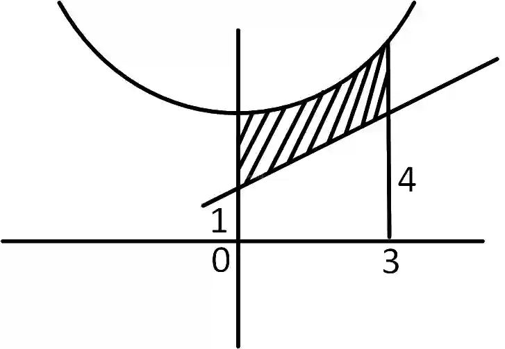 JEE Main 2019 (Online) 12th January Morning Slot Mathematics - Area Under The Curves Question 116 English Explanation