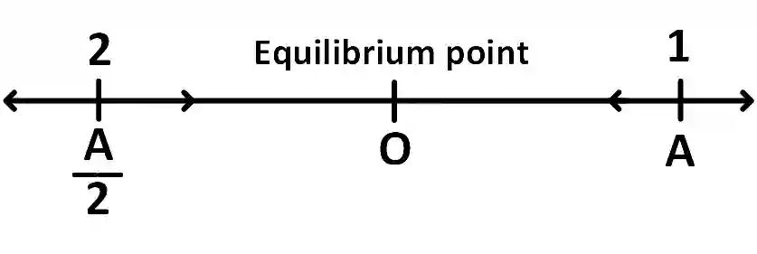 JEE Main 2016 (Online) 9th April Morning Slot Physics - Simple Harmonic Motion Question 120 English Explanation