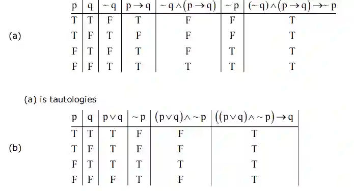 JEE Main 2021 (Online) 24th February Evening Shift Mathematics - Mathematical Reasoning Question 69 English Explanation