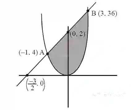 JEE Main 2020 (Online) 7th January Evening Slot Mathematics - Area Under The Curves Question 107 English Explanation