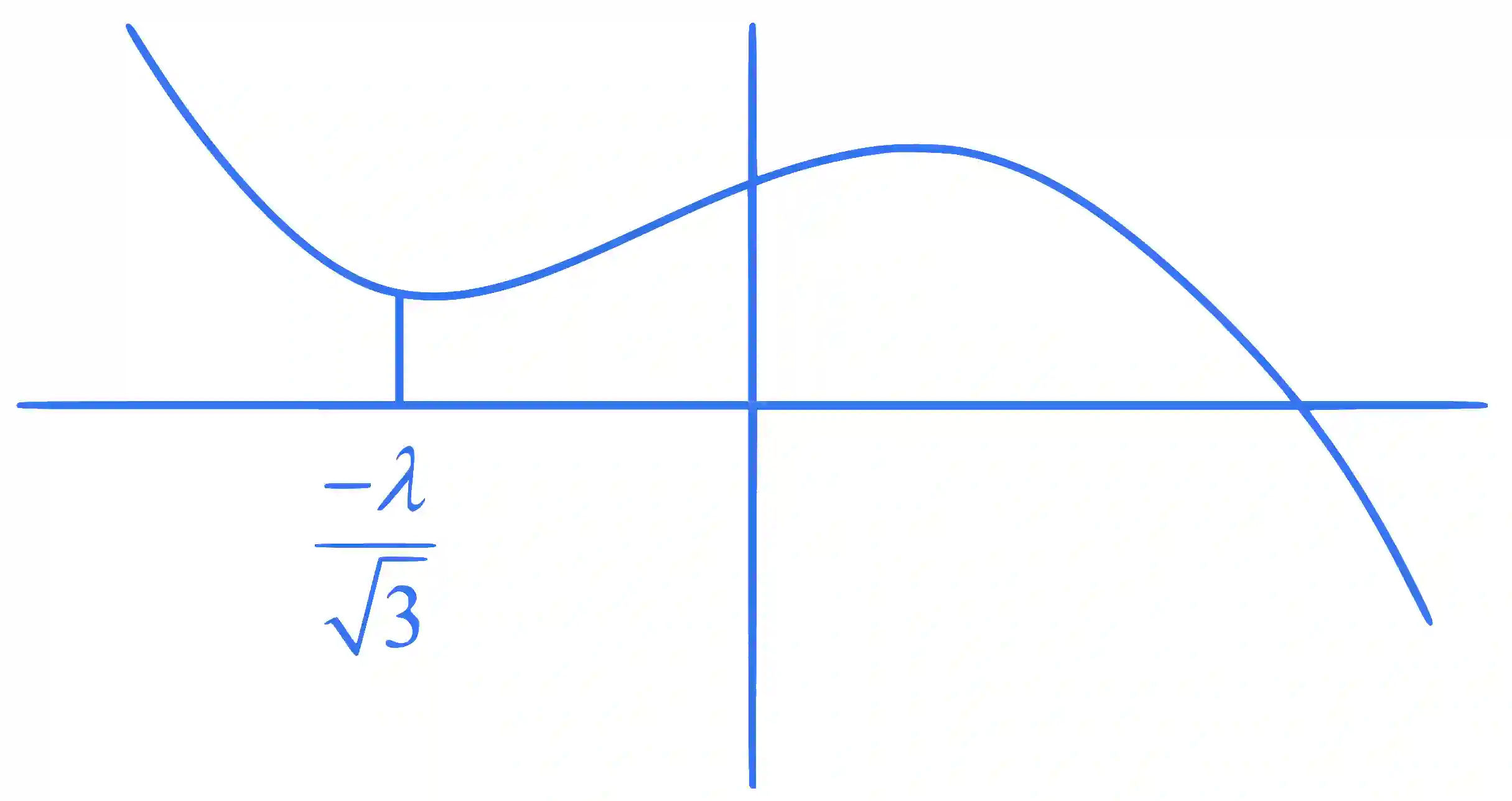 JEE Main 2024 (Online) 9th April Morning Shift Mathematics - Application of Derivatives Question 19 English Explanation 1
