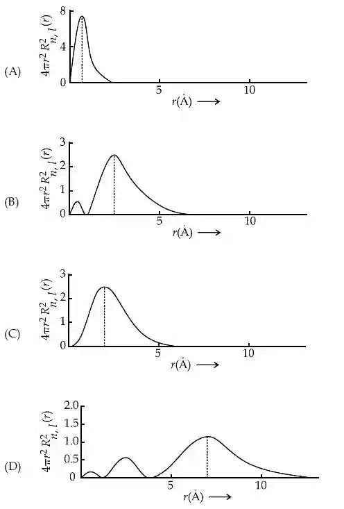 JEE Main 2021 (Online) 25th February Morning Shift Chemistry - Structure of Atom Question 113 English