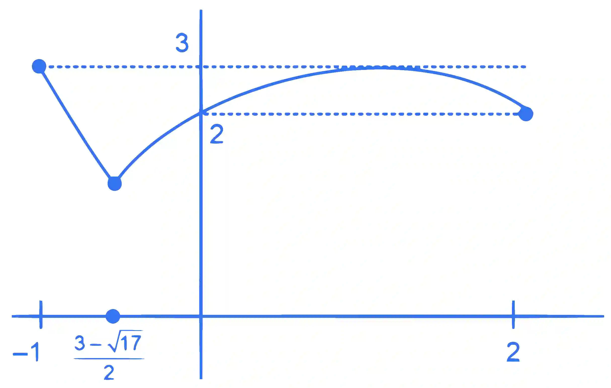 JEE Main 2022 (Online) 26th June Morning Shift Mathematics - Application of Derivatives Question 79 English Explanation