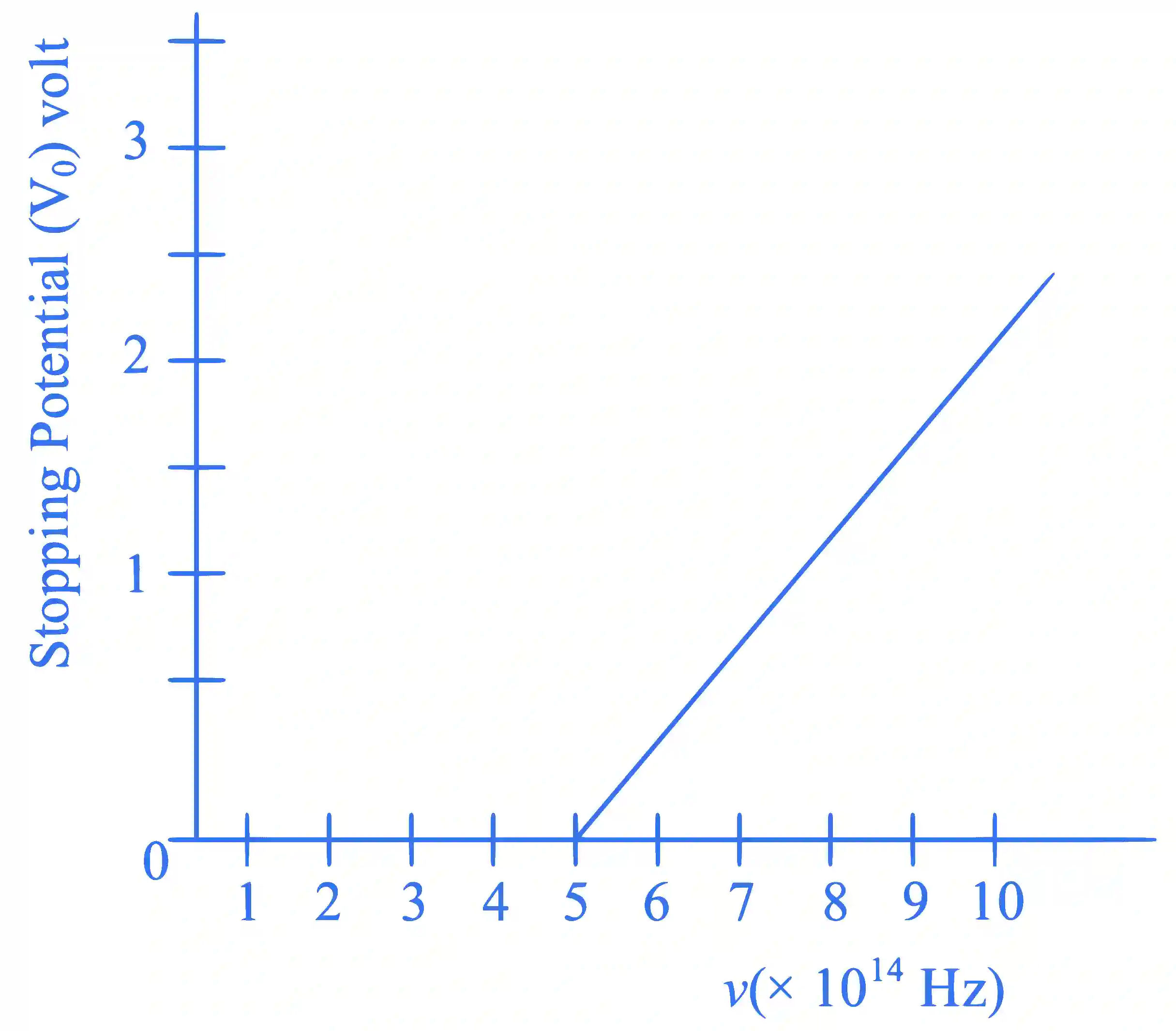 JEE Main 2023 (Online) 10th April Evening Shift Physics - Dual Nature of Radiation Question 42 English