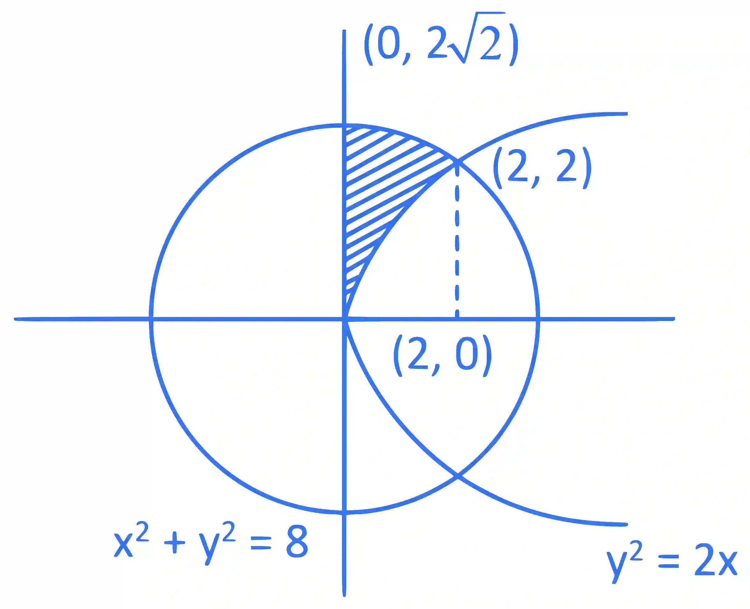 JEE Main 2024 (Online) 8th April Evening Shift Mathematics - Area Under The Curves Question 16 English Explanation