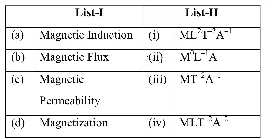 JEE Main 2021 (Online) 26th August Evening Shift Physics - Units & Measurements Question 107 English