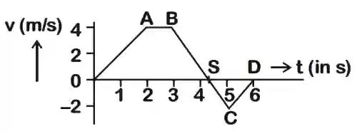 JEE Main 2020 (Online) 5th September Evening Slot Physics - Motion in a Straight Line Question 76 English