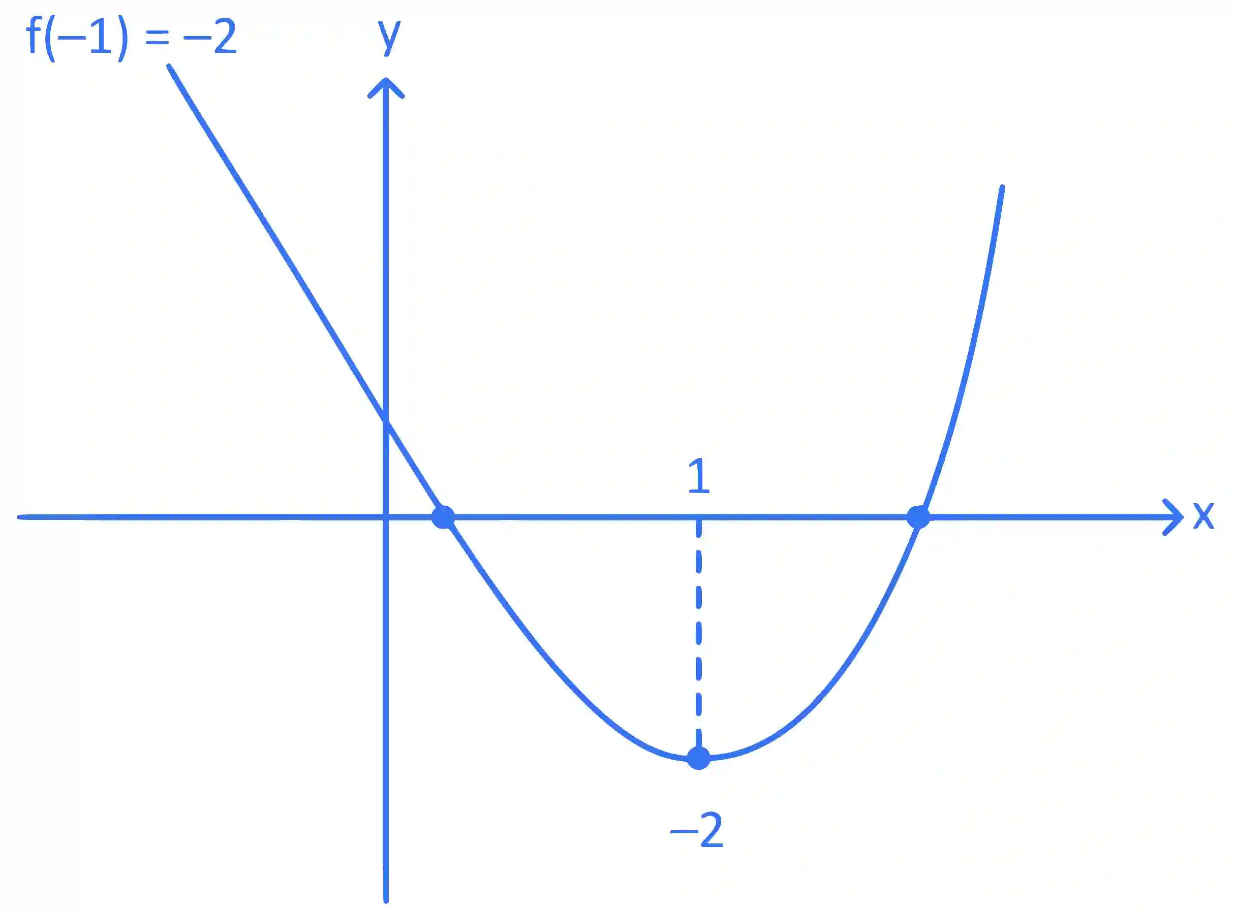 JEE Main 2022 (Online) 27th June Morning Shift Mathematics - Quadratic Equation and Inequalities Question 68 English Explanation