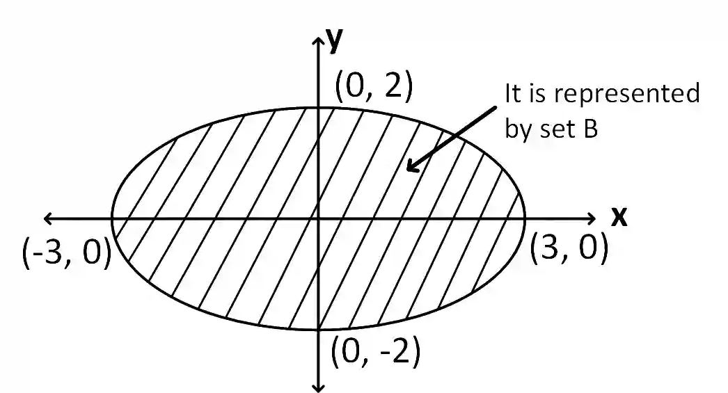 JEE Main 2018 (Offline) Mathematics - Sets and Relations Question 96 English Explanation 1