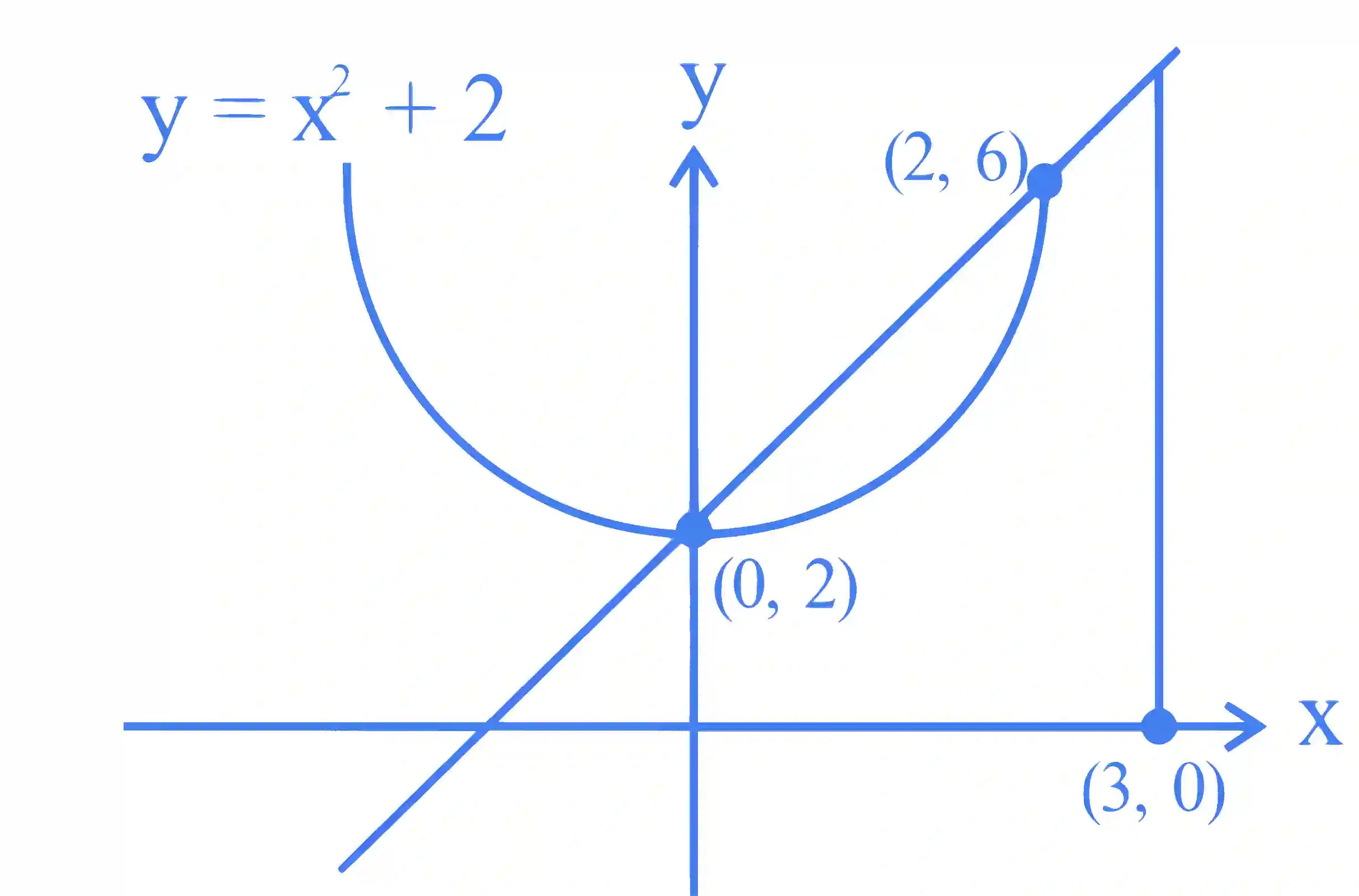 JEE Main 2024 (Online) 29th January Evening Shift Mathematics - Area Under The Curves Question 23 English Explanation