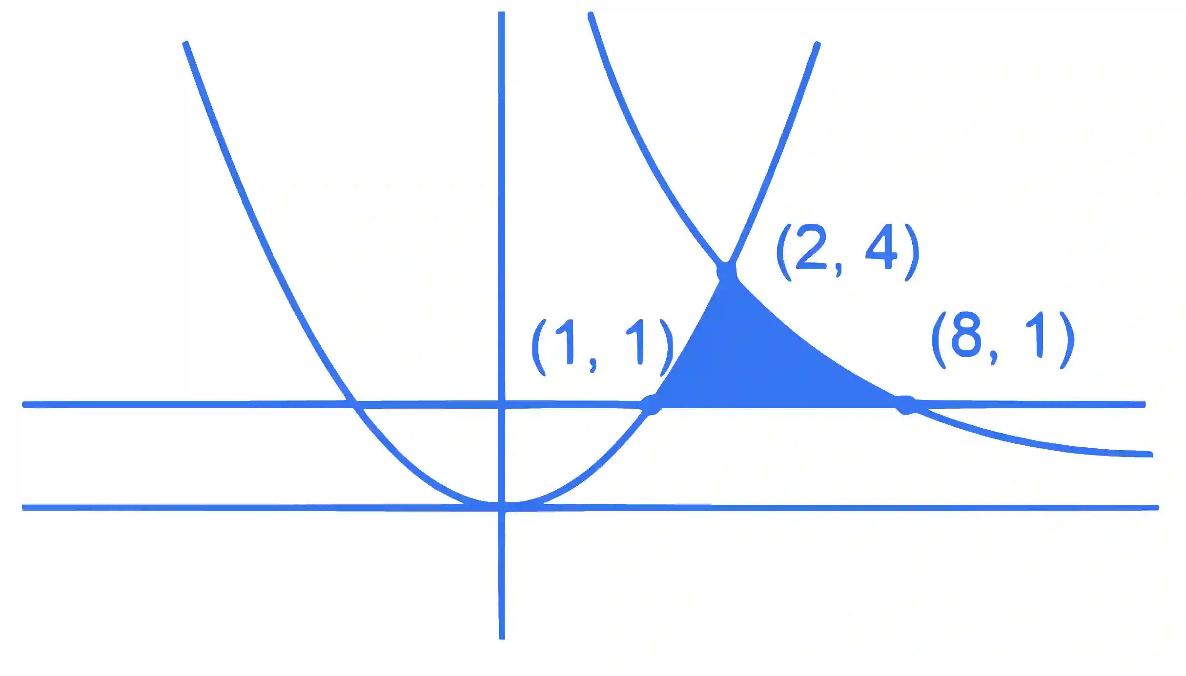 JEE Main 2023 (Online) 1st February Evening Shift Mathematics - Area Under The Curves Question 58 English Explanation