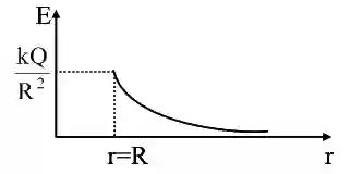 JEE Main 2021 (Online) 26th August Morning Shift Physics - Electrostatics Question 119 English Explanation 1