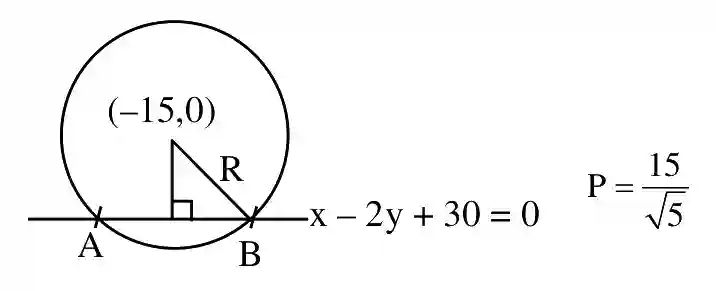JEE Main 2021 (Online) 26th August Morning Shift Mathematics - Circle Question 76 English Explanation