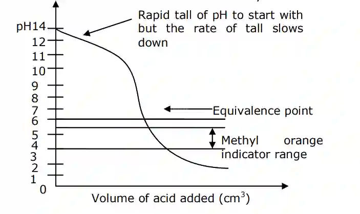 JEE Main 2021 (Online) 26th August Morning Shift Chemistry - Ionic Equilibrium Question 53 English Explanation 1