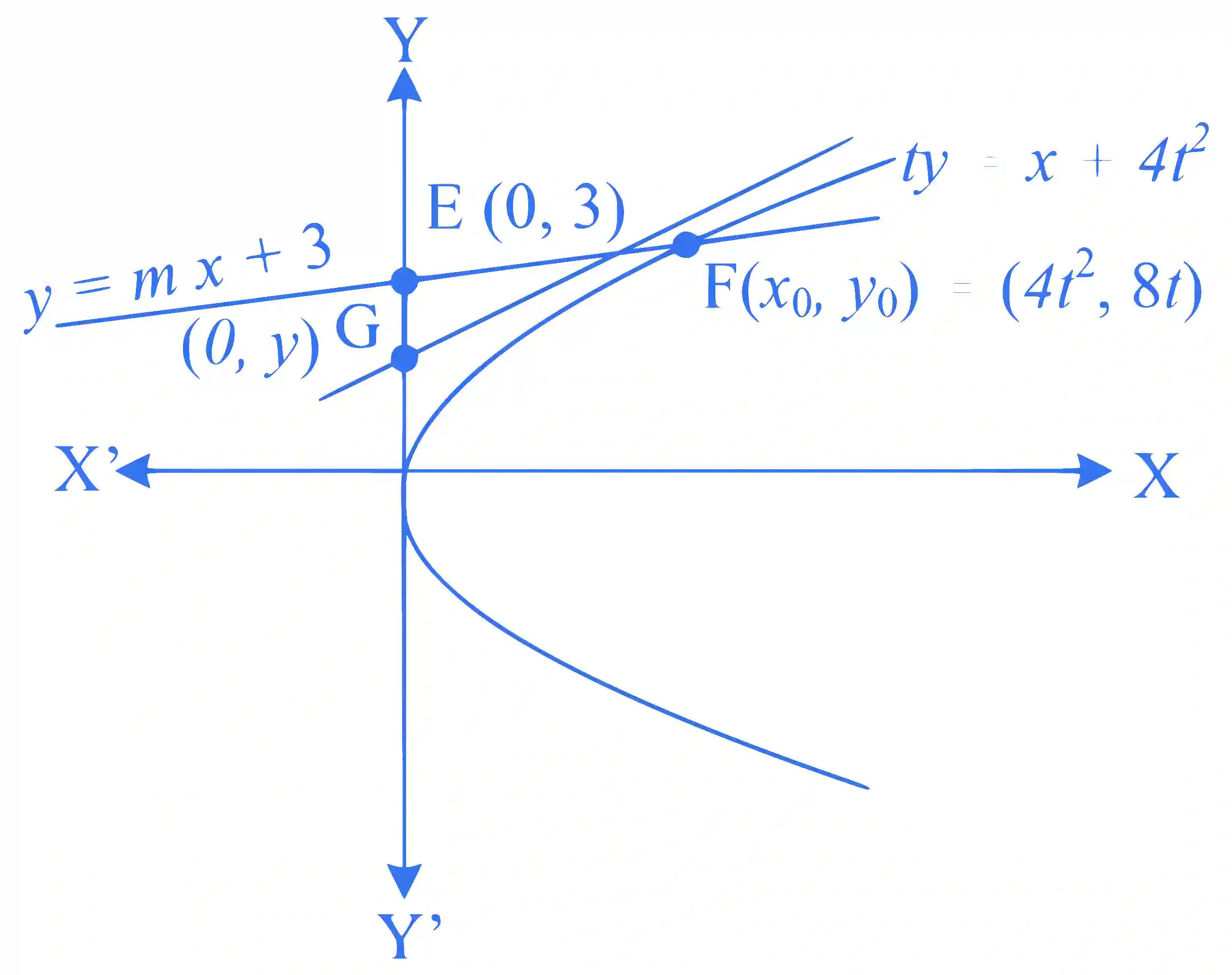 JEE Advanced 2013 Paper 2 Offline Mathematics - Parabola Question 26 English Explanation