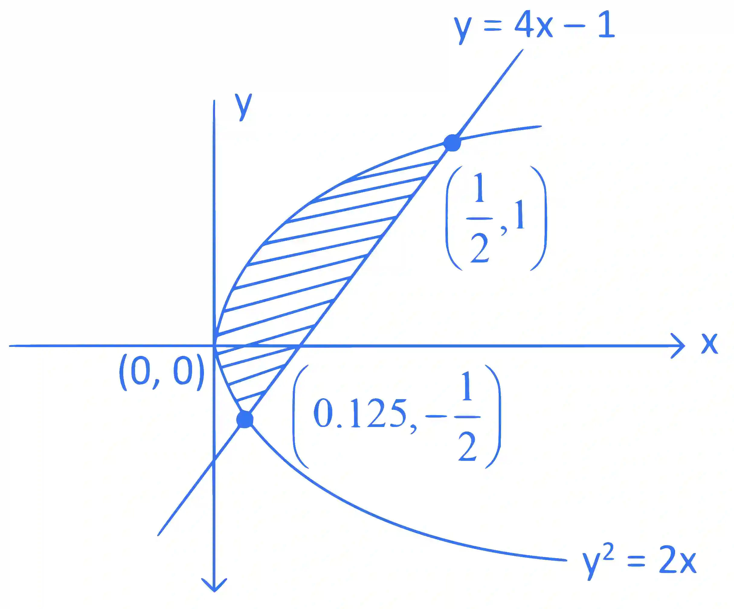 JEE Main 2024 (Online) 4th April Evening Shift Mathematics - Area Under The Curves Question 17 English Explanation