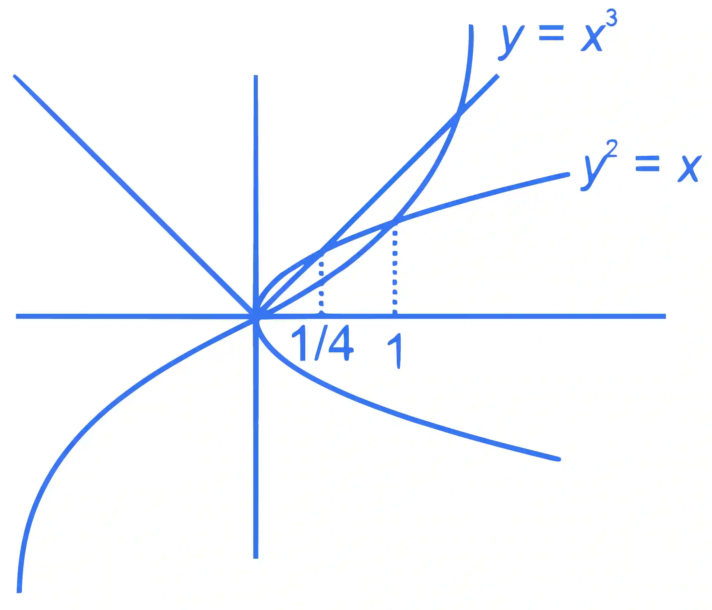 JEE Main 2022 (Online) 24th June Morning Shift Mathematics - Area Under The Curves Question 70 English Explanation