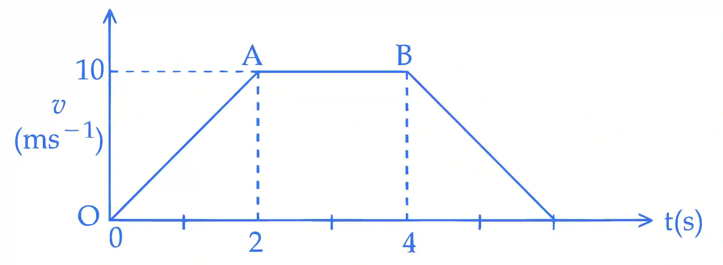 JEE Main 2025 (Online) 28th January Evening Shift Physics - Motion in a Straight Line Question 2 English