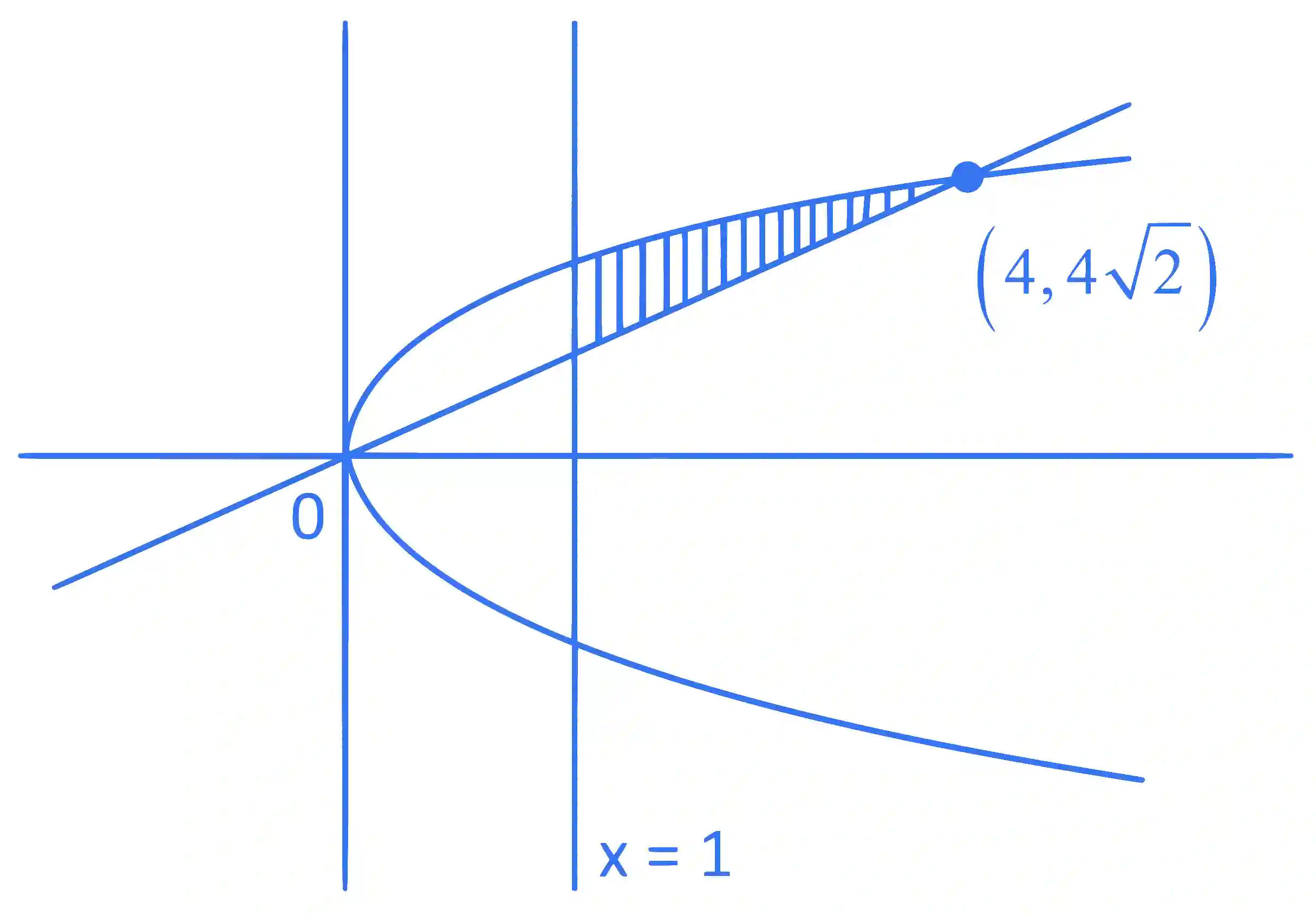 JEE Main 2022 (Online) 28th June Morning Shift Mathematics - Area Under The Curves Question 77 English Explanation