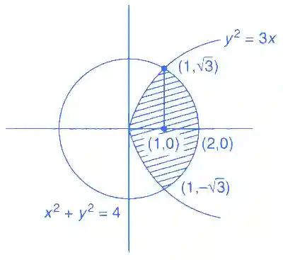 JEE Main 2017 (Online) 8th April Morning Slot Mathematics - Area Under The Curves Question 123 English Explanation