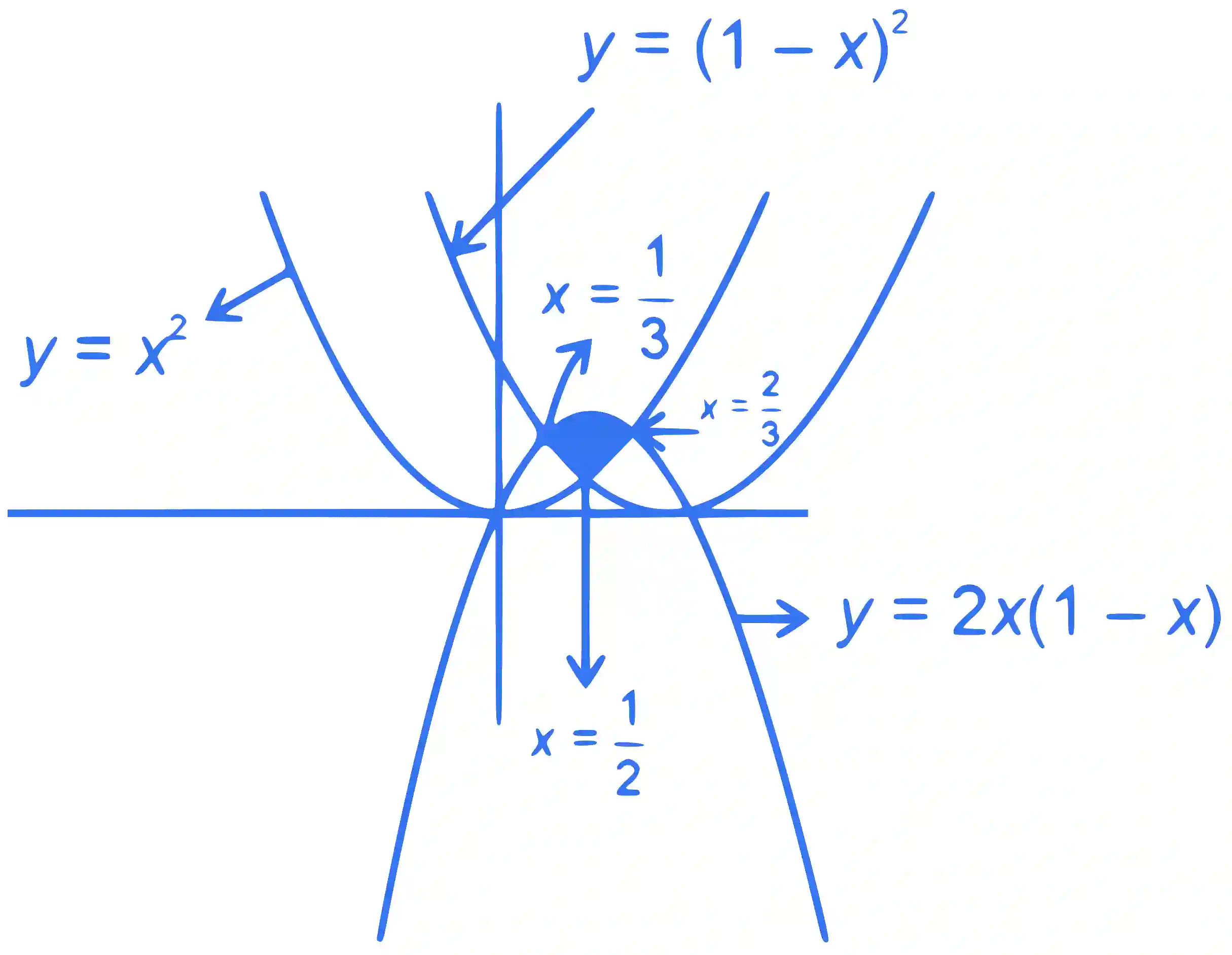 JEE Main 2023 (Online) 30th January Evening Shift Mathematics - Area Under The Curves Question 53 English Explanation
