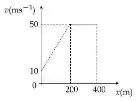 JEE Main 2021 (Online) 16th March Morning Shift Physics - Motion in a Straight Line Question 71 English
