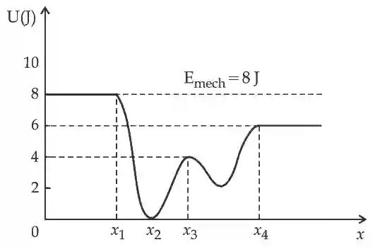 JEE Main 2021 (Online) 27th July Evening Shift Physics - Work Power & Energy Question 75 English